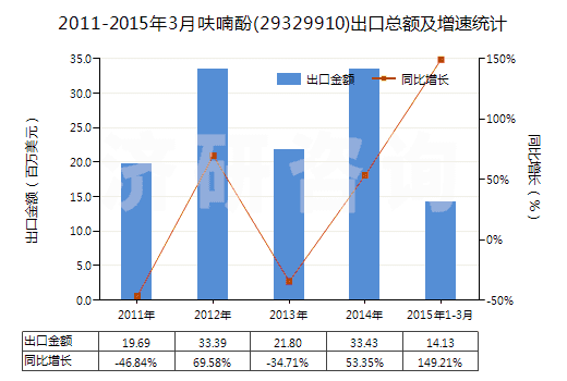 2011-2015年3月呋喃酚(29329910)出口總額及增速統(tǒng)計(jì) 2011-2015年3月呋喃酚(29329910)出口總額及增速統(tǒng)計(jì)